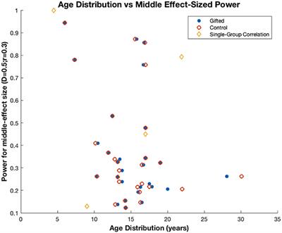 Cognitive and Neural Correlates of Mathematical Giftedness in Adults and Children: A Review